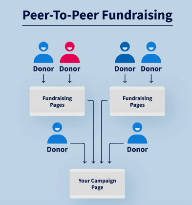 Logo to link Peer to Peer fundraising