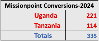graph showing conversions
