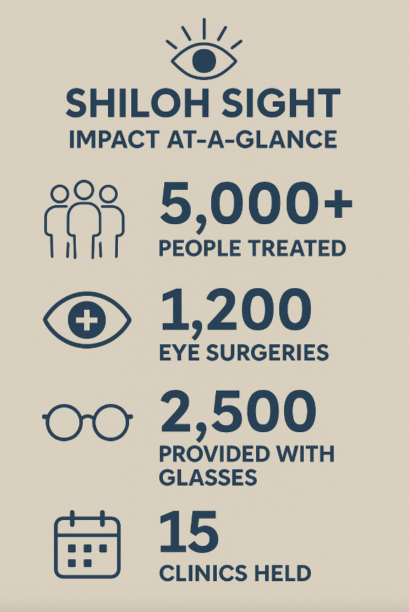 Infographic for Shiloh Sight