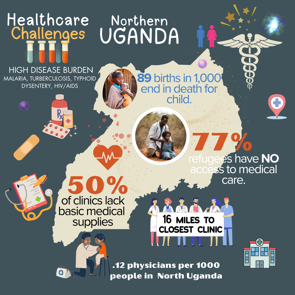 An Infographic of medical needs in the refugee settlements of Northern Uganda
