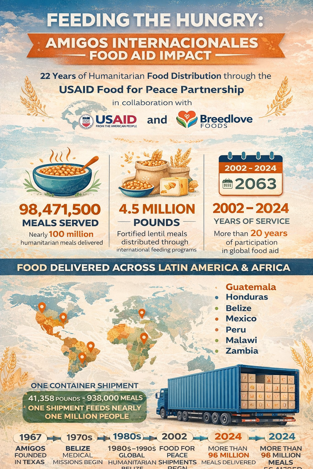 Infographic detailing Amigos Internacionales' 22-year history of global food distribution, partners, and impact statistics.