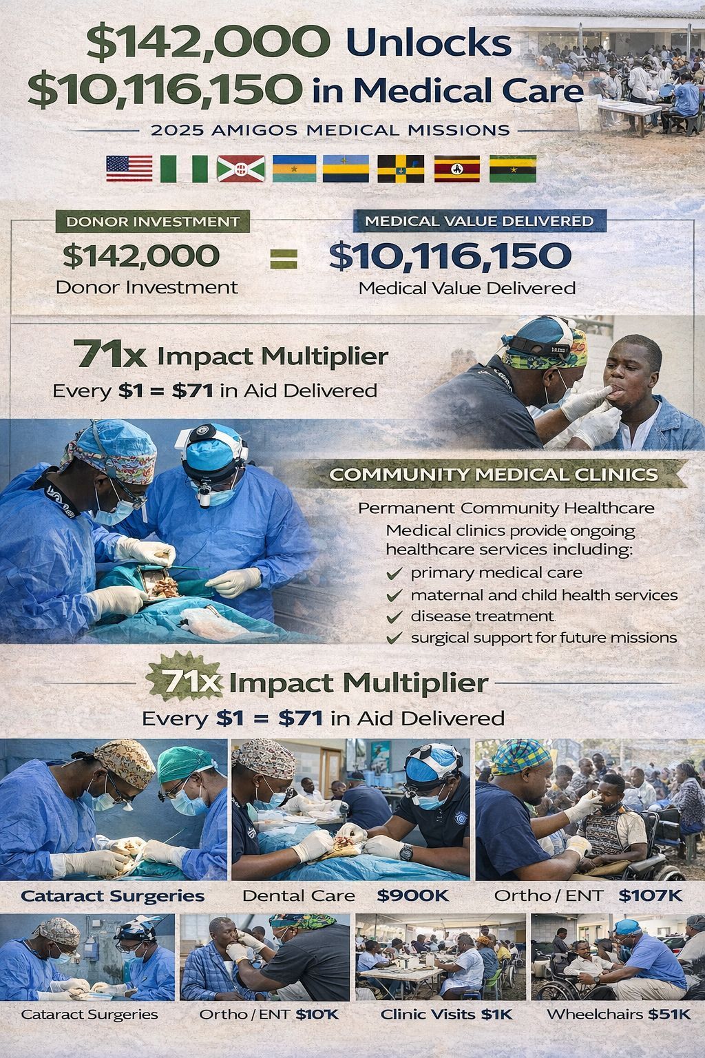 Infographic showing a $142,000 investment resulting in $10,116,150 of medical aid through clinics and surgical missions.