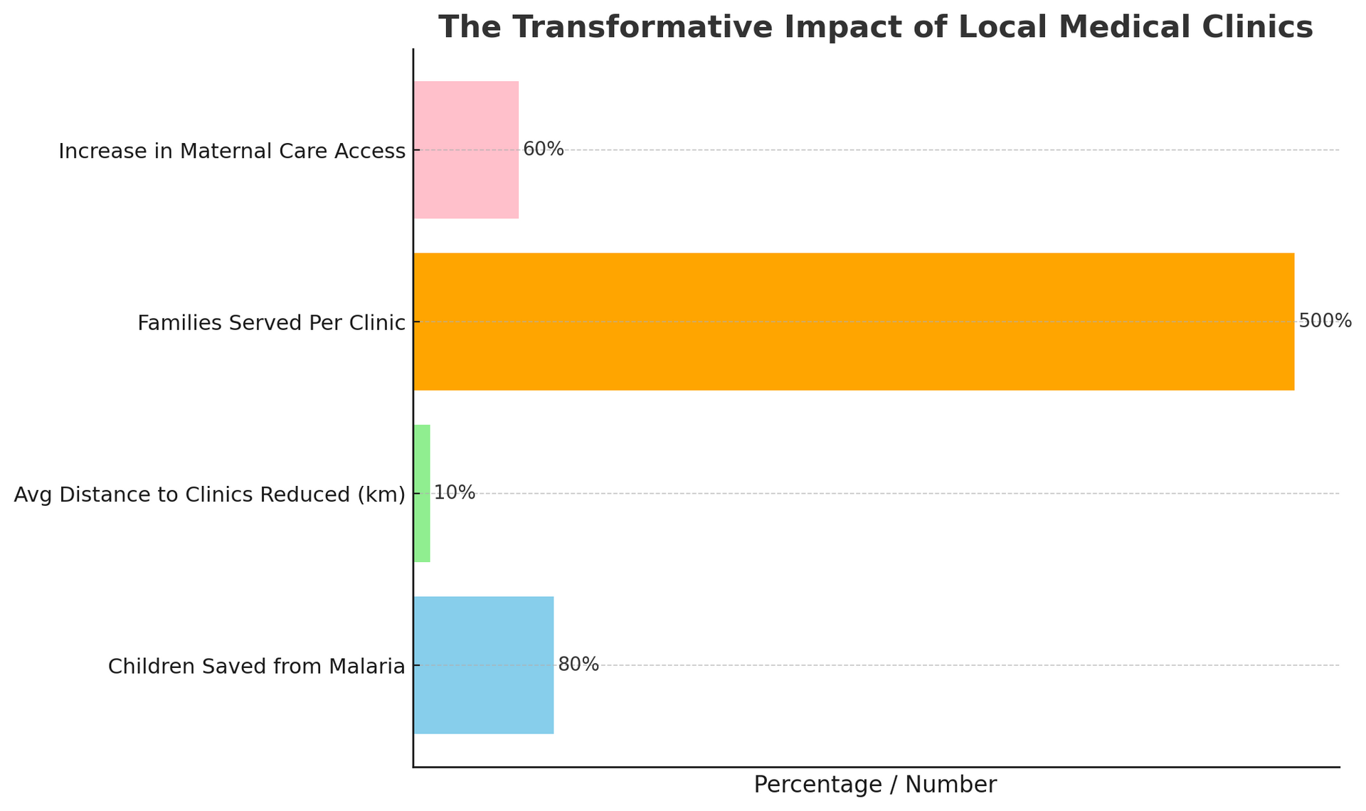 A graph showing the transformative impact of local medical clinics