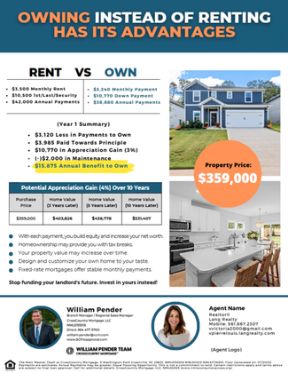 Real estate advertisement: Rent vs. Own comparison.