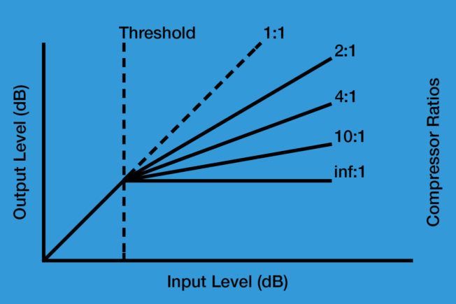 A graph showing the compressor ratios and the output level