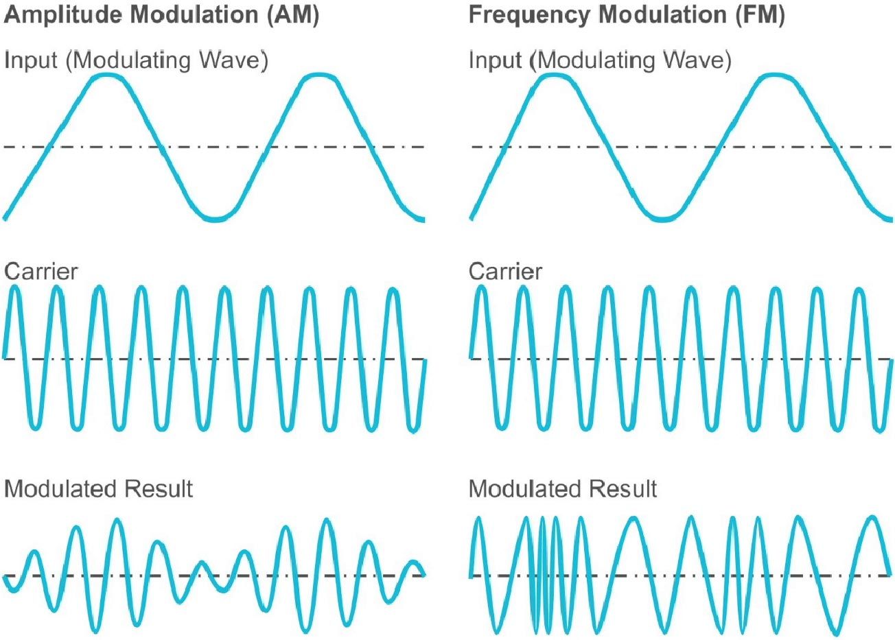 Modulation Effects Sound Waves