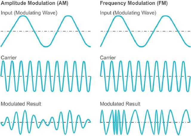 A diagram of amplitude modulation and frequency modulation
