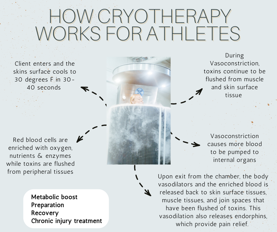 A poster showing how cryotherapy works for athletes