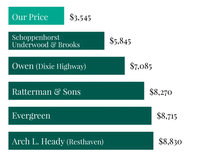A graph showing the average area price and our price