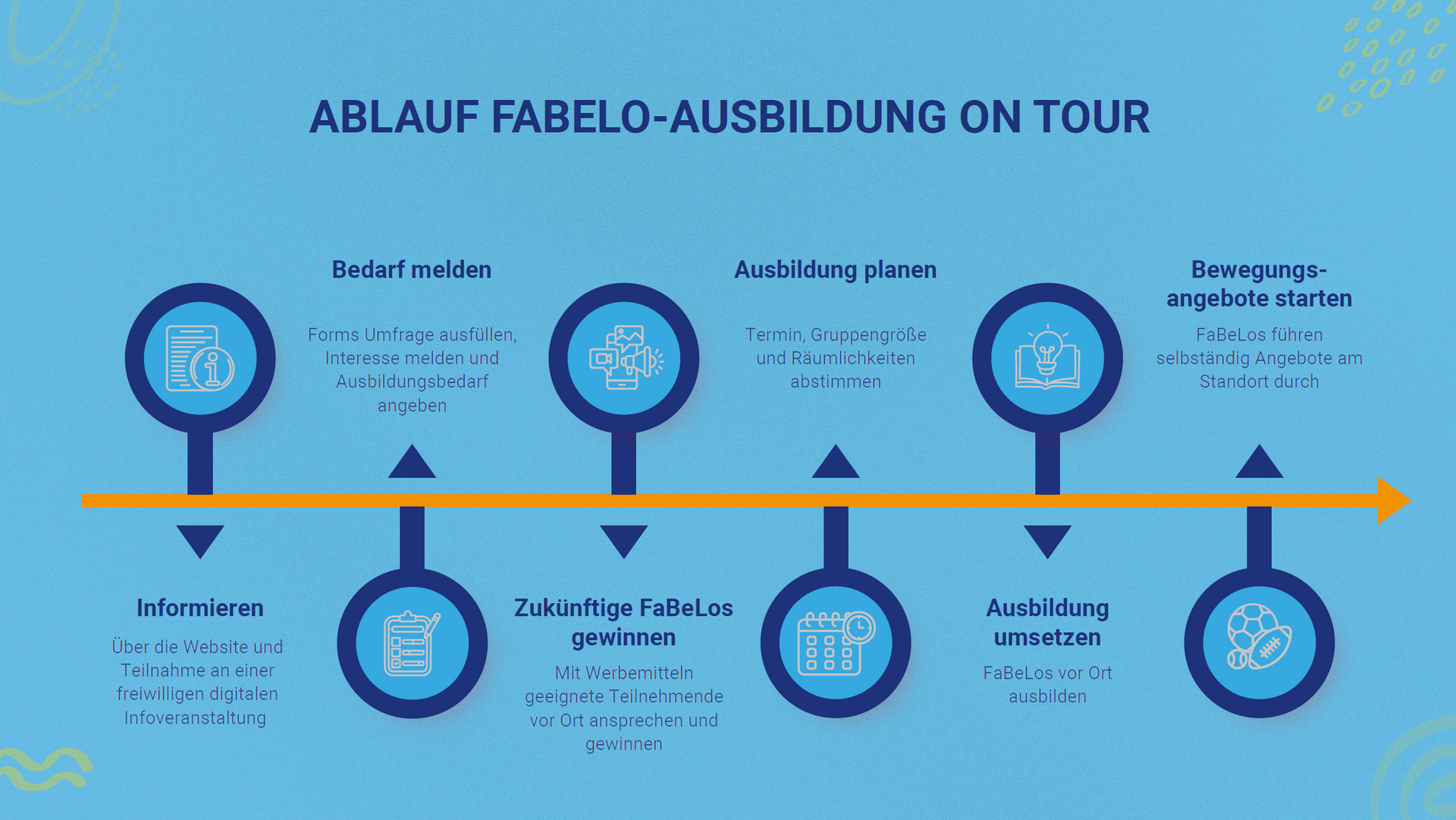 Ablauf des Projekts 2026/2027 Ein Ablaufplan des Projekts 2026/2027: Phase1: Erster März 2026 Bewerbungsfrist - Letzter Tag zur Einreichung des Bewerbungsformulars, Phase 2: Neunzehnter März 2026 Bewerbungsworkshop - Vorstellung eurer Vorhaben und Einrichtungen, Projektvorstellung und Klärung von Fragen, Phase 3: Fünfter Mai 2026 Initialworkshop - Kick-off für ausgewählte Standorte, gemeinsame Projektplanung und Impulse, Phase 4: Mai 2026 Webinare - Fachliche Einführung in 8 Themenbereiche, Vorbereitung auf die Umsetzung, Phase 5: bis Juli 2027 Arbeitsphase an den Standorten - Aktive Projektarbeit an den Standorten und FaBeLo-Ausbildung
