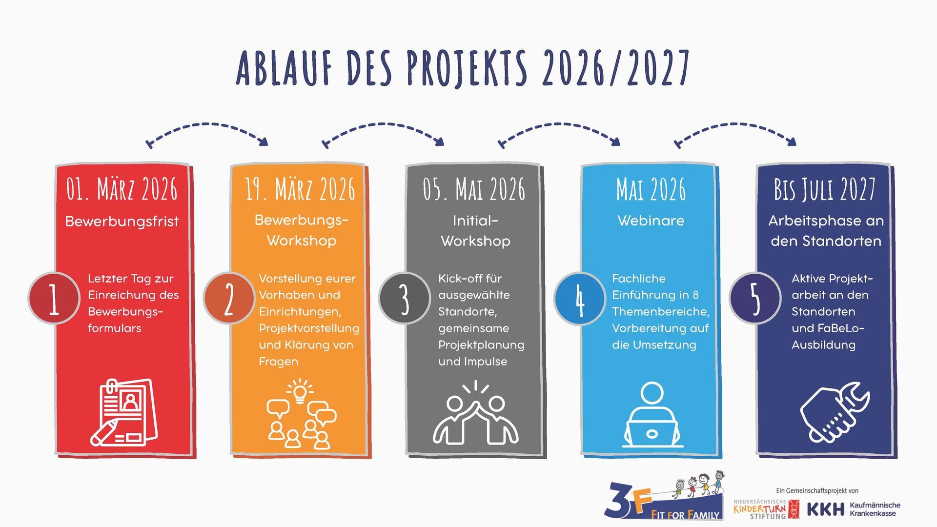 Ablauf des Projekts 2026/2027 Ein Ablaufplan des Projekts 2026/2027: Phase1: Erster März 2026 Bewerbungsfrist - Letzter Tag zur Einreichung des Bewerbungsformulars, Phase 2: Neunzehnter März 2026 Bewerbungsworkshop - Vorstellung eurer Vorhaben und Einrichtungen, Projektvorstellung und Klärung von Fragen, Phase 3: Fünfter Mai 2026 Initialworkshop - Kick-off für ausgewählte Standorte, gemeinsame Projektplanung und Impulse, Phase 4: Mai 2026 Webinare - Fachliche Einführung in 8 Themenbereiche, Vorbereitung auf die Umsetzung, Phase 5: bis Juli 2027 Arbeitsphase an den Standorten - Aktive Projektarbeit an den Standorten und FaBeLo-Ausbildung