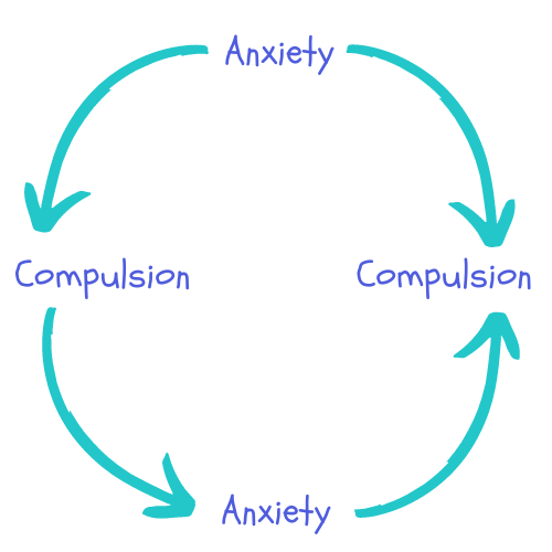 The cycle of OCD diagram 