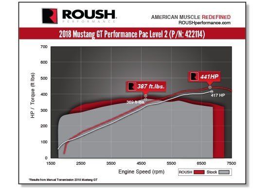 2018-2022 Ford Mustang GT ROUSH Performance Pac - Level 2