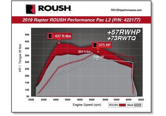 2018-2021 Ford Raptor 3.5L ROUSH Performance Pac - Level 2
