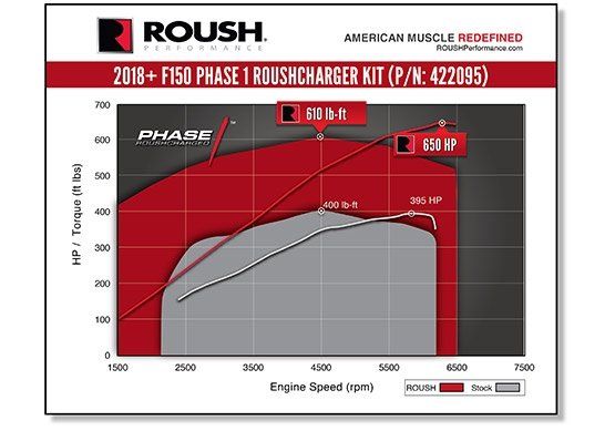 2018-2020 Ford F-150 5.0 Coyote Supercharger Kit - Phase 1 650HP
