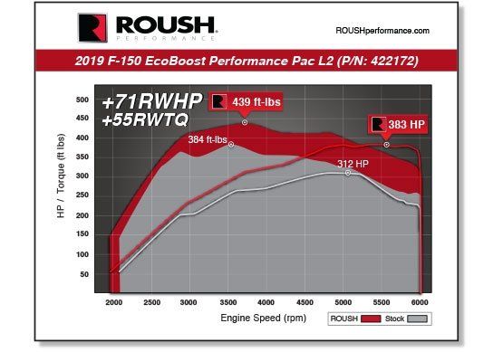 2018-2020 Ford F-150 3.5L ROUSH Performance Pac - Level 2
