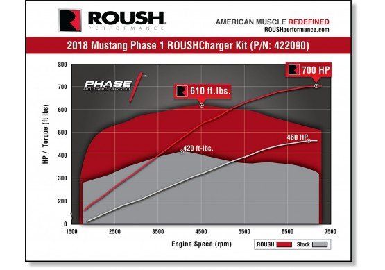 2018-2022 ROUSH Ford Mustang Supercharger Kit - Phase 1 700HP