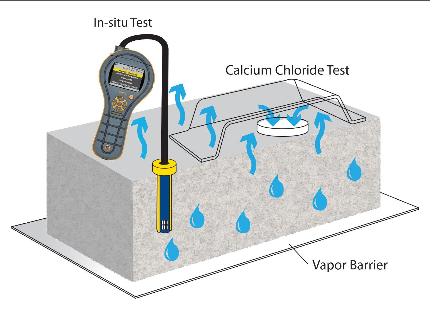 Situ and Calcium Chloride Test