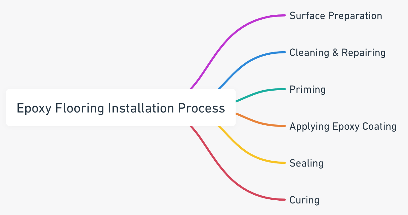 mind map illustrating the epoxy flooring installation process