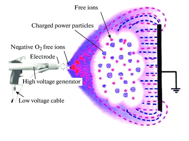 How Electrostatic Painting  works using ions and charges