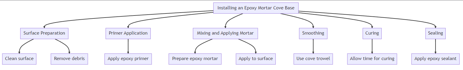 Image shows a visual on how to install an epoxy cove with the instructions above