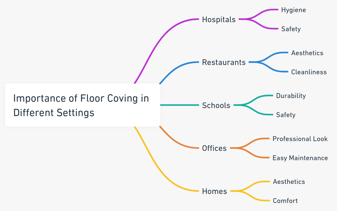 graph displaying the importance of floor covings in various industries and settings such as school and office buildings