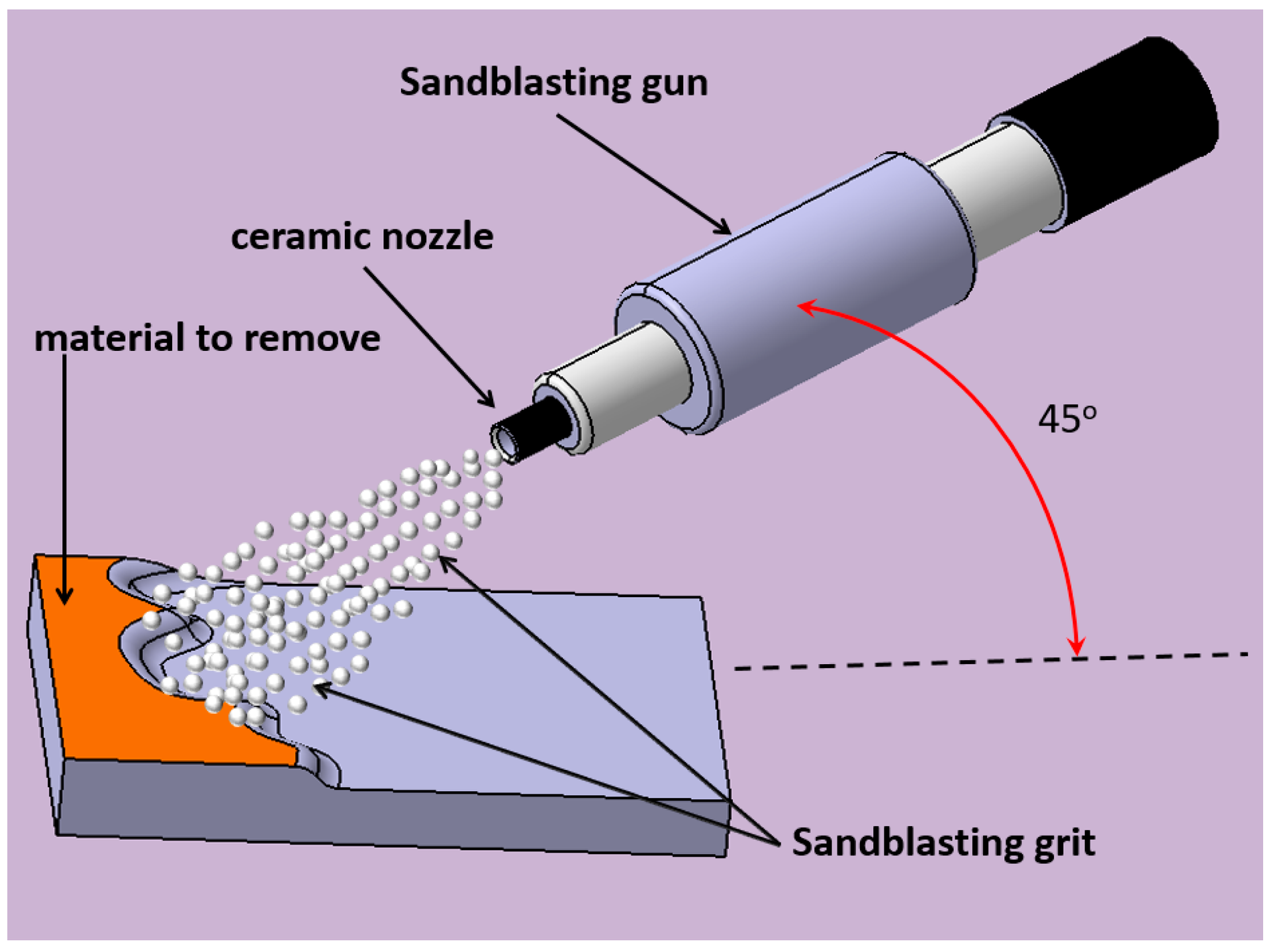 Sandblasting using a sandblasting gun equipped with a ceramic nozzle at a 45 degree angle  firing sand grit to remove and prepare surface materials