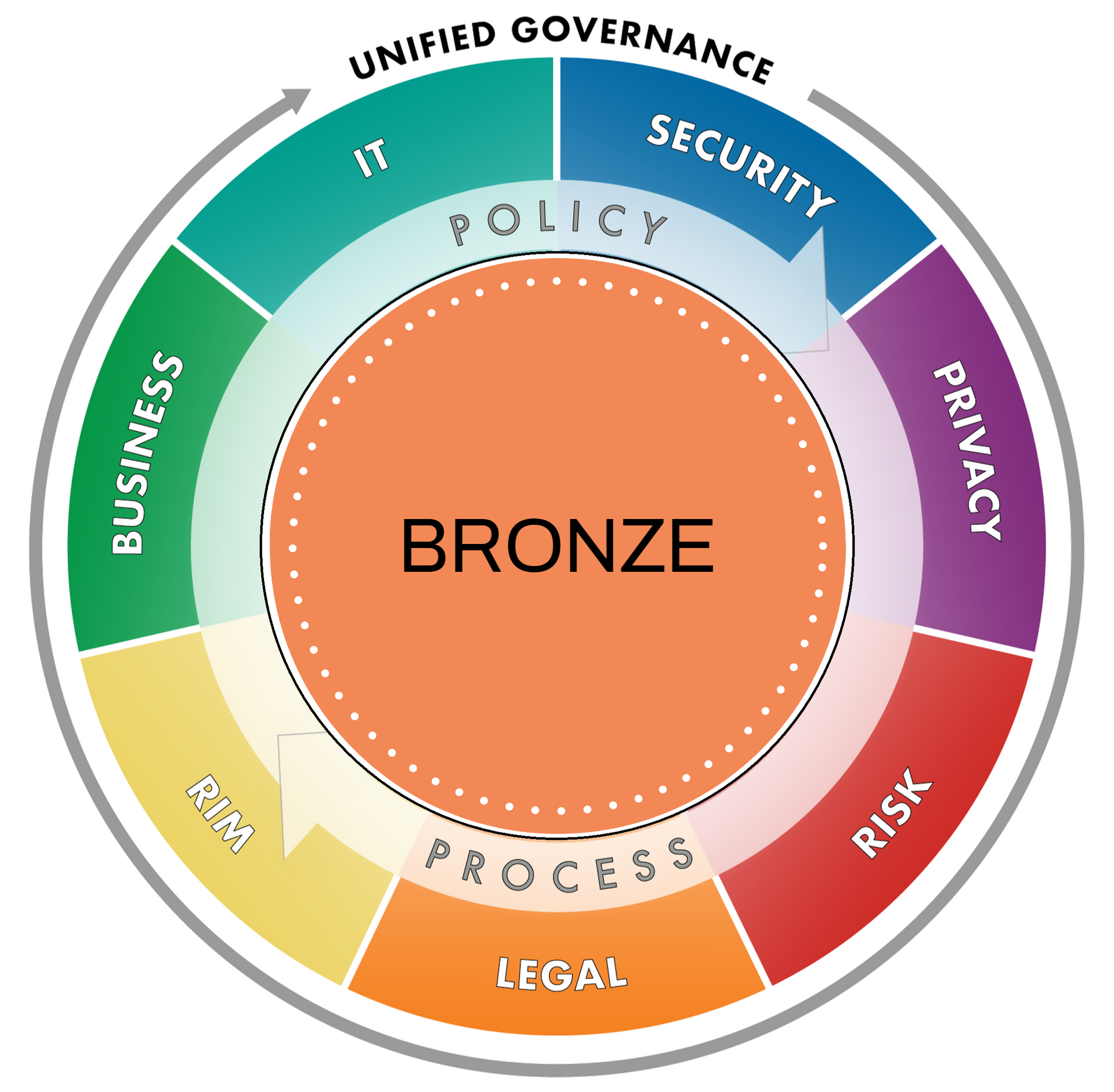 InfoGov.com Bronze Membership