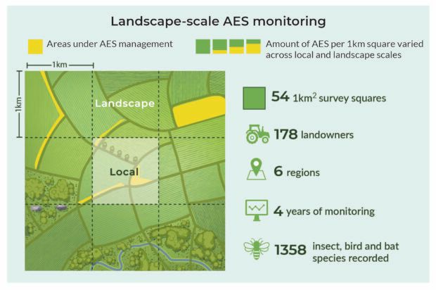 Infographic of the landscape-scale species monitoring study © Natural England 