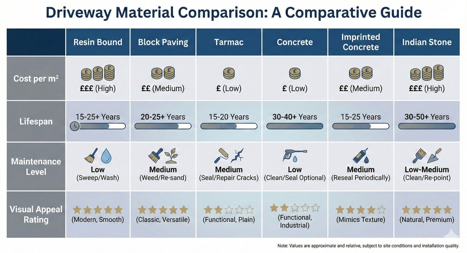 Comparison chart showing costs, lifespan, and maintenance requirements for different driveway materials in Coventry