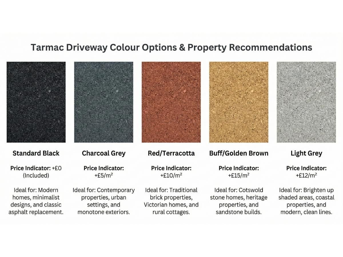 Colour options chart for tarmac driveways showing black, red, buff, and grey options with pricing for Coventry installations