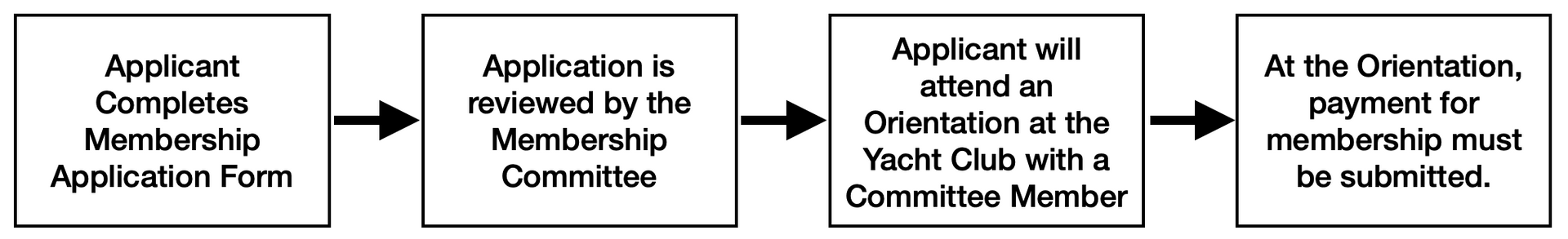 A flow chart showing the process of applying to a yacht club