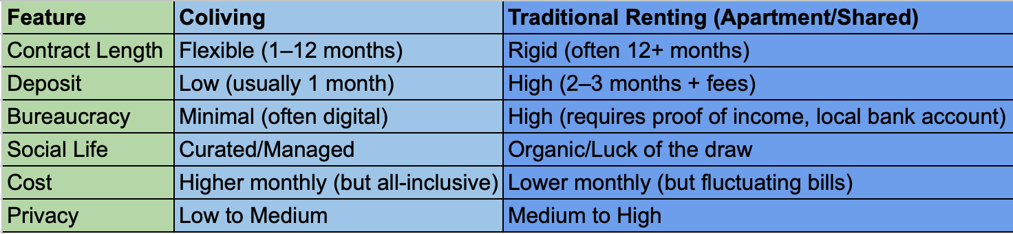 Comparison table: Coliving vs. traditional renting. Features: Contract length, deposit, bureaucracy, social life, cost, & privacy.