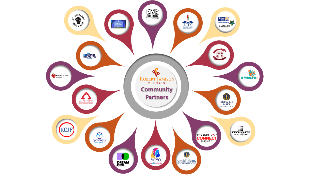 A diagram of a network of community partners with logos in a circle.