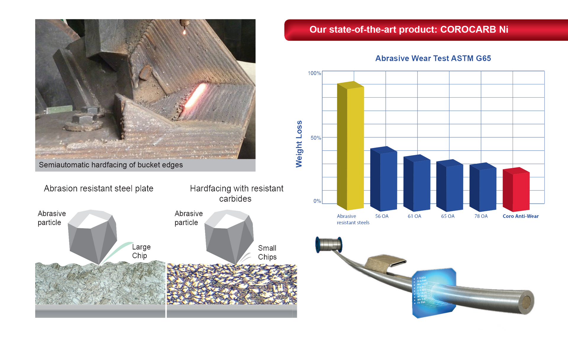 Corocarb Ni Information - Welding Equipment & Services in Townsville