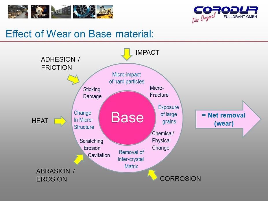 Corodur Wear Solutions Slide 12 - Welding Equipment & Services in Townsville
