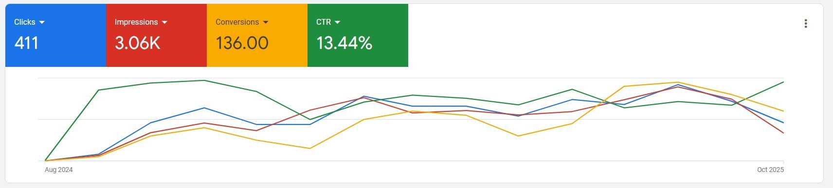 Historical Google Ads performance data for a towing company managed by Murray Marketing Services.