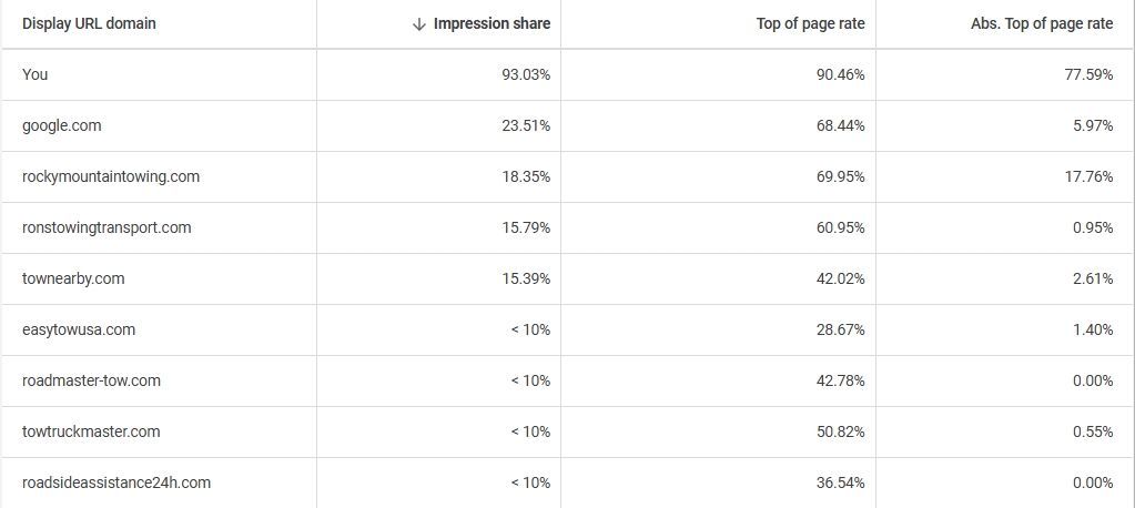 Google Ads Auction Insights report showing a towing company managed by Murray Marketing Services ranking highest among competitors.