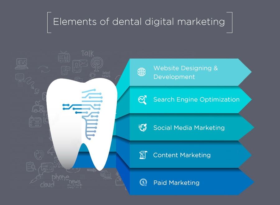 marketing for dentists diagram