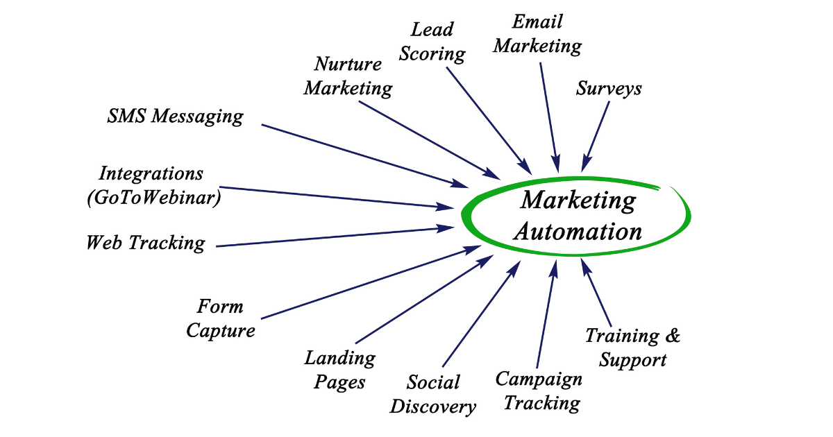 Marketing strategies you can automate