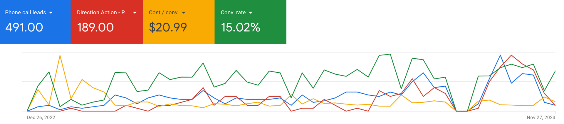 A graph showing the number of visitors to a website