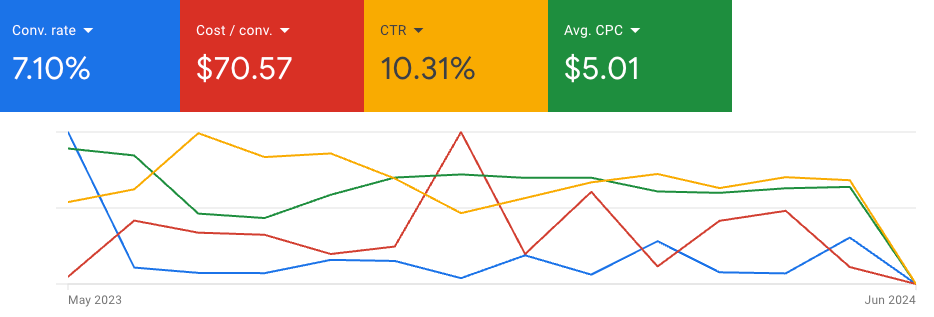 A graph showing a percentage of a website 's revenue