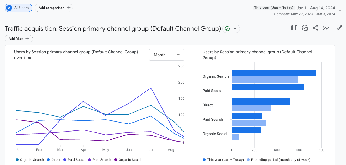 screenshot of ga4 analytics for dentist website