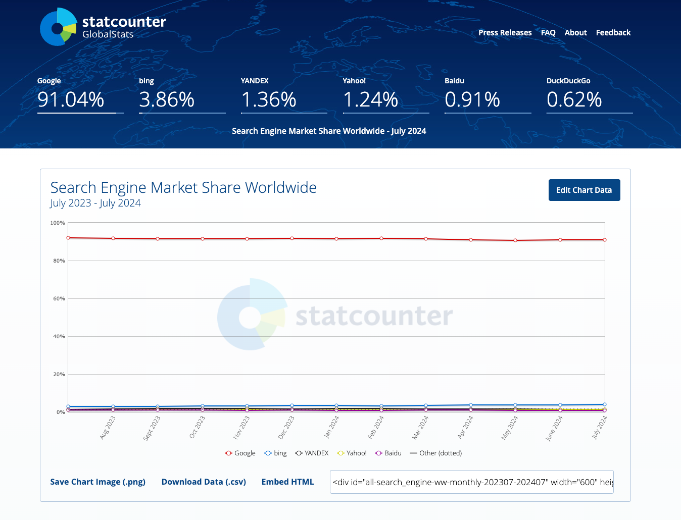 search engine results market share chart