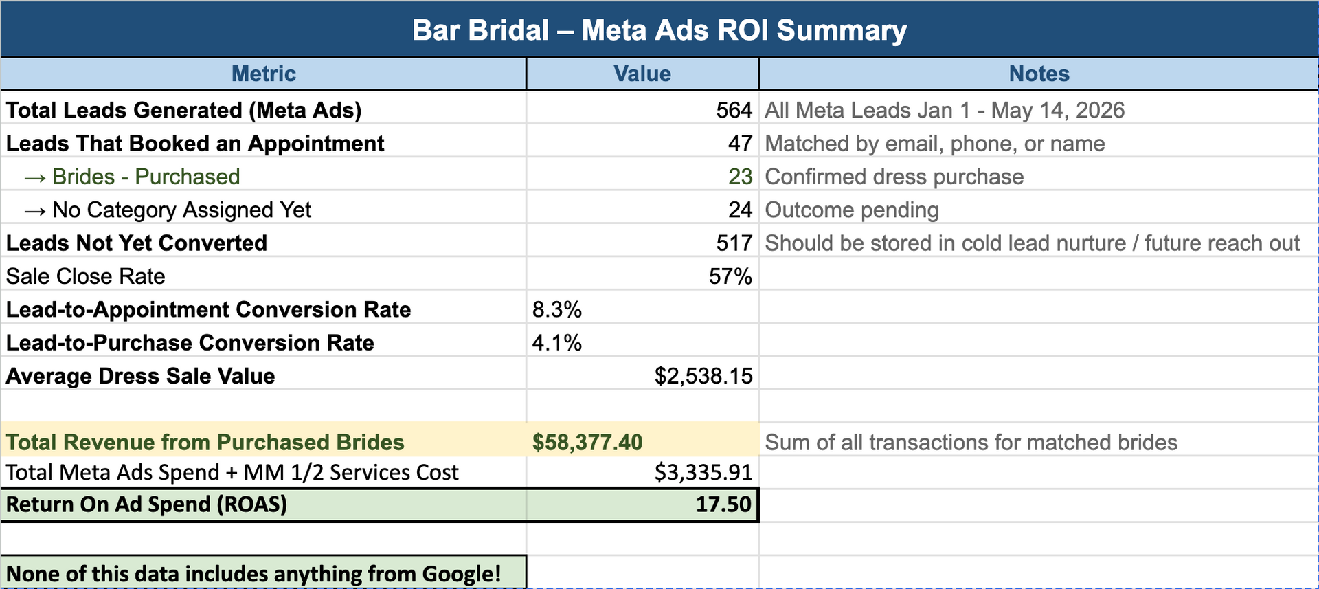 Bar Bridal Meta Ads Campaign result showing 17.5x ROAS
