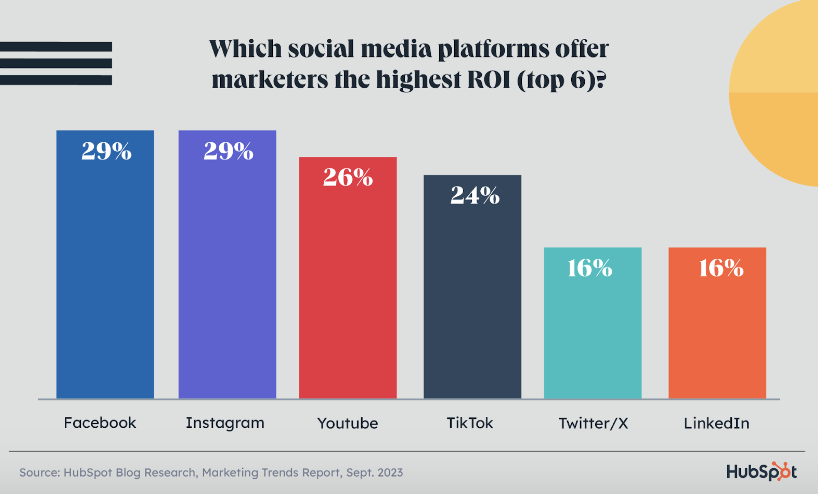 social media roi for dentists hubspot