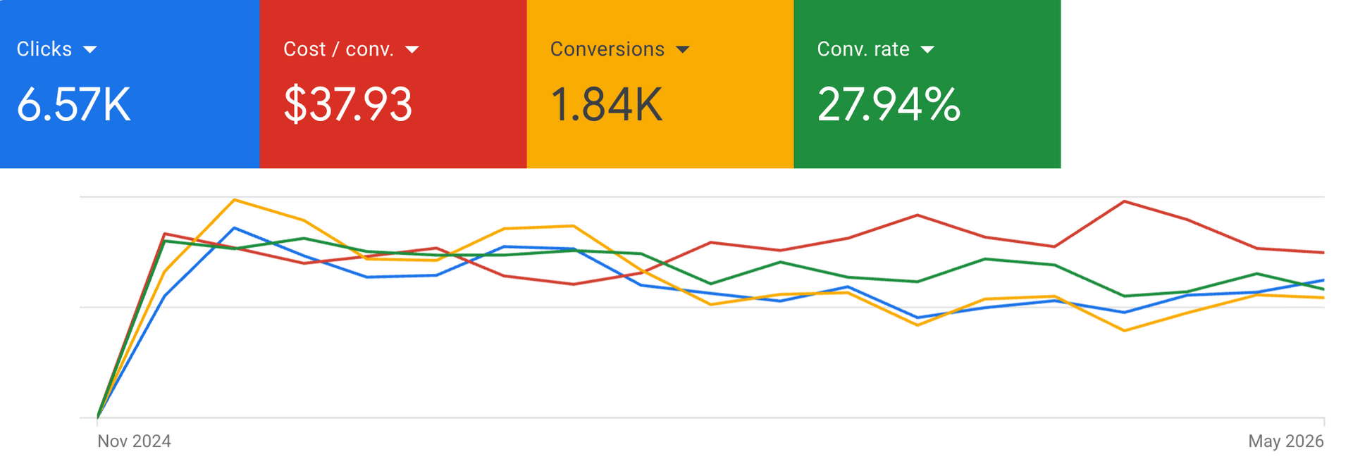 Dashboard with four colored KPI tiles and a multi-line performance chart below.
