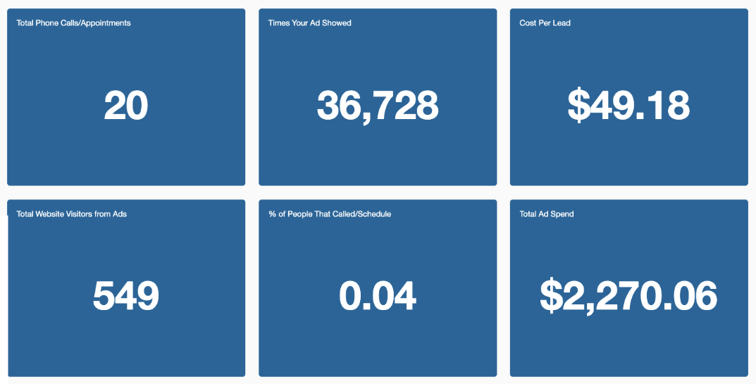 Blue dashboard with six KPI tiles showing 20, 36,728, $49.18, 549, 0.04, and $2,270.06