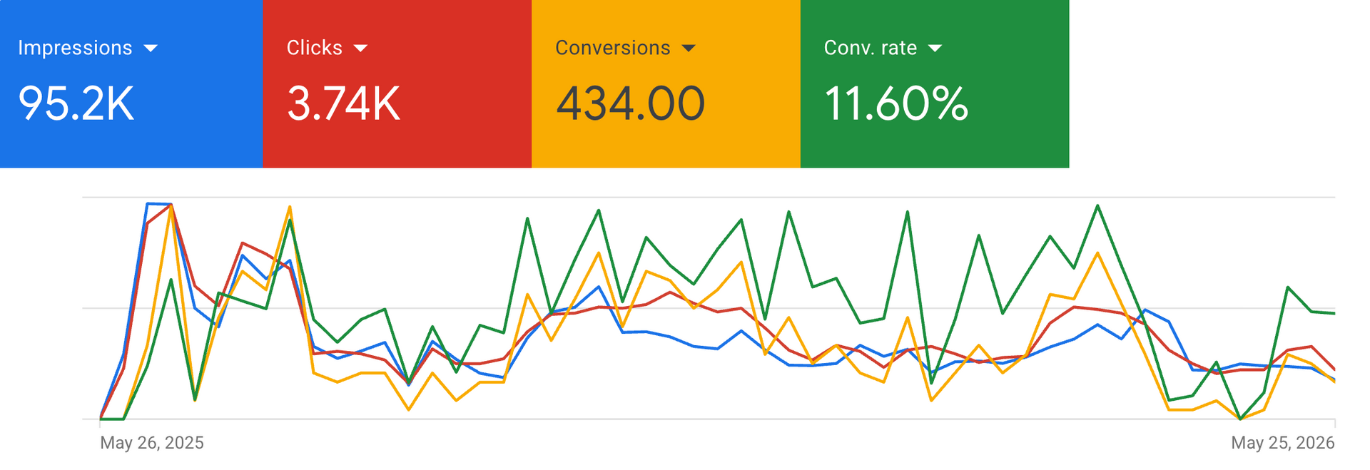 Dashboard with four colored KPI tiles above a multi-line trend chart.