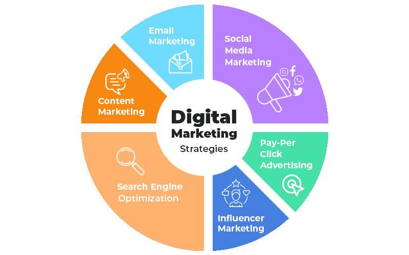 digital marketing strategies graphic